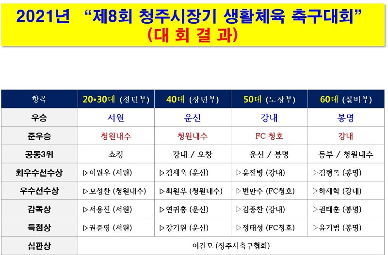 제8회 청주시장기 생활체육 축구대회 (대회결과).jpg